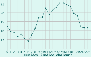 Courbe de l'humidex pour Dunkerque (59)