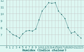 Courbe de l'humidex pour Ile d'Yeu - Saint-Sauveur (85)