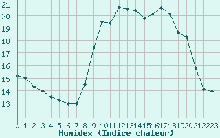 Courbe de l'humidex pour Abbeville (80)