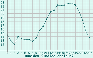 Courbe de l'humidex pour Saint-Yrieix-le-Djalat (19)