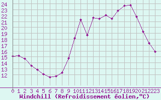 Courbe du refroidissement olien pour Saint-Cyprien (66)
