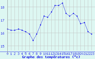 Courbe de tempratures pour Pointe de Chassiron (17)