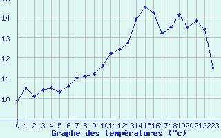 Courbe de tempratures pour Creil (60)