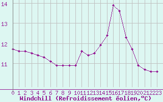 Courbe du refroidissement olien pour Forceville (80)