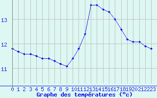 Courbe de tempratures pour Nonaville (16)