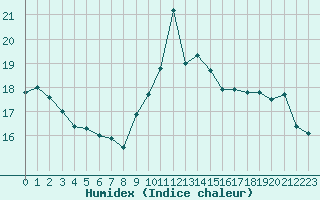 Courbe de l'humidex pour Cap Bar (66)