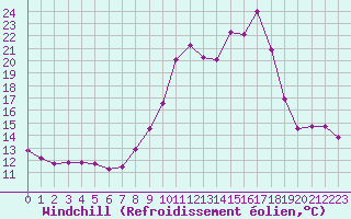 Courbe du refroidissement olien pour Selonnet (04)