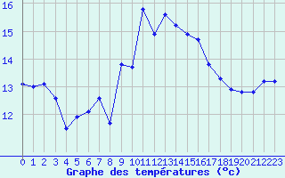 Courbe de tempratures pour Ile Rousse (2B)