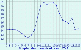 Courbe de tempratures pour Cap Cpet (83)