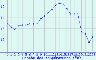 Courbe de tempratures pour Cap Corse (2B)