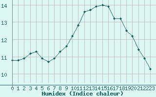 Courbe de l'humidex pour Mont-Saint-Vincent (71)