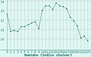 Courbe de l'humidex pour Bziers Cap d'Agde (34)