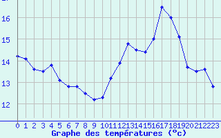 Courbe de tempratures pour La Poblachuela (Esp)