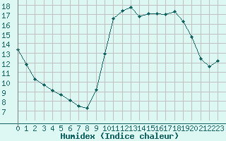 Courbe de l'humidex pour Verneuil (78)