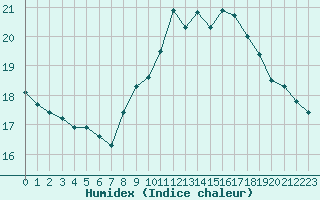 Courbe de l'humidex pour Brignogan (29)