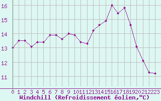 Courbe du refroidissement olien pour Ile de Groix (56)