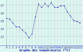 Courbe de tempratures pour Pointe de Socoa (64)