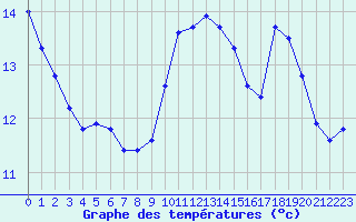 Courbe de tempratures pour Aytr-Plage (17)