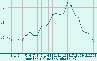 Courbe de l'humidex pour Cavalaire-sur-Mer (83)