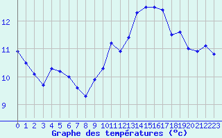 Courbe de tempratures pour Millau - Soulobres (12)