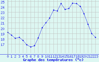 Courbe de tempratures pour Reims-Prunay (51)