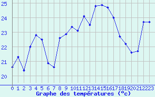 Courbe de tempratures pour Cap Corse (2B)