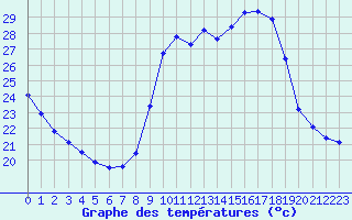 Courbe de tempratures pour Sainte-Genevive-des-Bois (91)