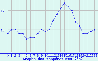 Courbe de tempratures pour Lorient (56)