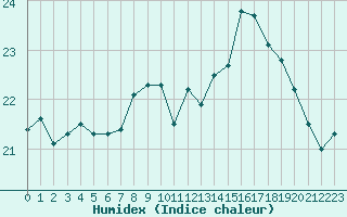 Courbe de l'humidex pour Cap de la Hague (50)