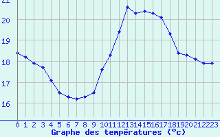 Courbe de tempratures pour Pomrols (34)