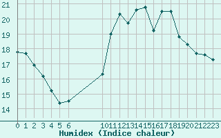 Courbe de l'humidex pour Pordic (22)