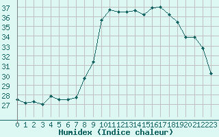 Courbe de l'humidex pour Fiscaglia Migliarino (It)