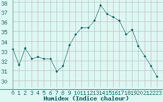 Courbe de l'humidex pour Dole-Tavaux (39)