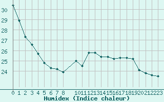 Courbe de l'humidex pour Herhet (Be)