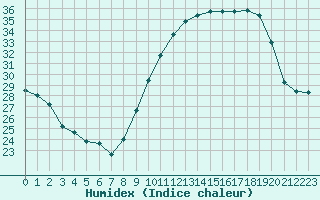 Courbe de l'humidex pour Albi (81)