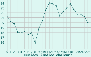 Courbe de l'humidex pour Saint-Nazaire (44)