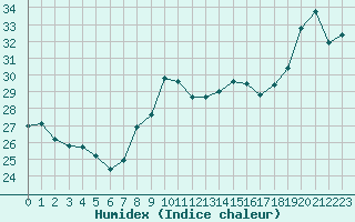 Courbe de l'humidex pour Leucate (11)