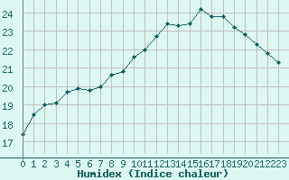 Courbe de l'humidex pour Lille (59)