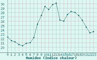 Courbe de l'humidex pour Alistro (2B)