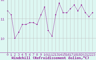 Courbe du refroidissement olien pour Aigrefeuille d