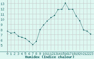 Courbe de l'humidex pour Thoiras (30)