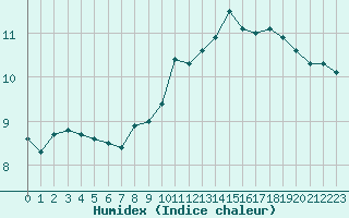 Courbe de l'humidex pour Forceville (80)