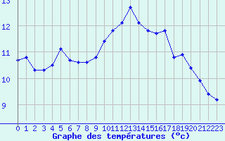 Courbe de tempratures pour Trgueux (22)