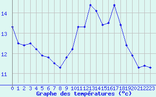 Courbe de tempratures pour Douzens (11)