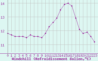 Courbe du refroidissement olien pour Connerr (72)
