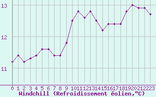 Courbe du refroidissement olien pour Nostang (56)