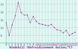 Courbe du refroidissement olien pour Biarritz (64)