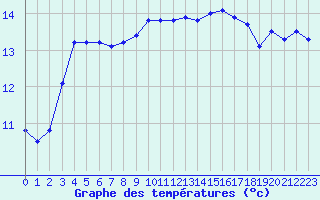 Courbe de tempratures pour Laval (53)