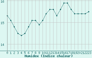 Courbe de l'humidex pour Ile de Groix (56)