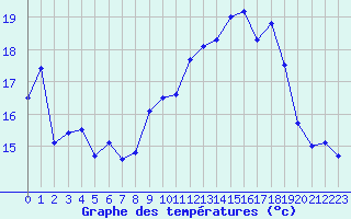 Courbe de tempratures pour Ile Rousse (2B)